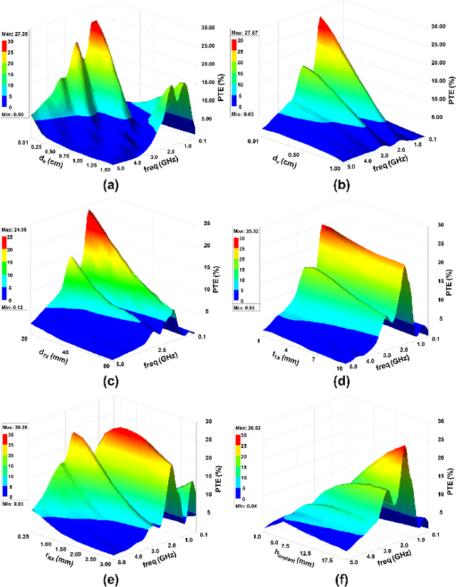 Figure 3 for Galvanic Body-Coupled Powering for Wireless Implanted Neurostimulators