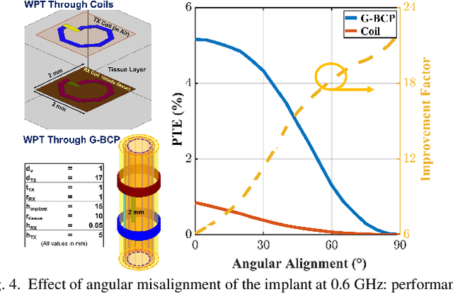 Figure 4 for Galvanic Body-Coupled Powering for Wireless Implanted Neurostimulators