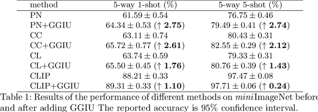 Figure 2 for Gestalt-Guided Image Understanding for Few-Shot Learning