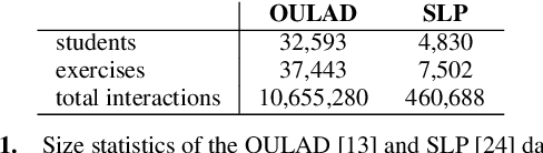 Figure 1 for Analysis of Knowledge Tracing performance on synthesised student data