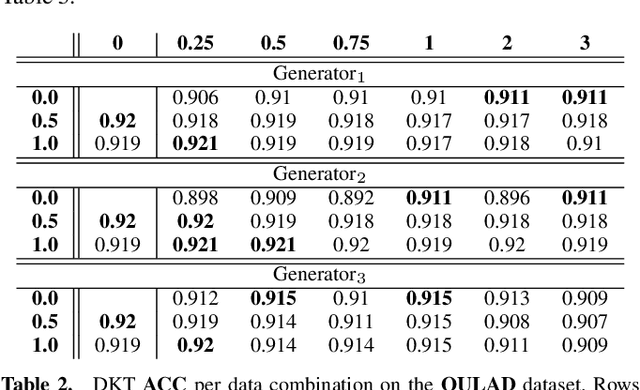 Figure 4 for Analysis of Knowledge Tracing performance on synthesised student data