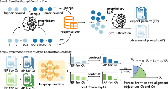 Figure 3 for Unlocking Decoding-time Controllability: Gradient-Free Multi-Objective Alignment with Contrastive Prompts