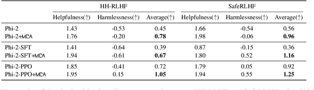 Figure 4 for Unlocking Decoding-time Controllability: Gradient-Free Multi-Objective Alignment with Contrastive Prompts