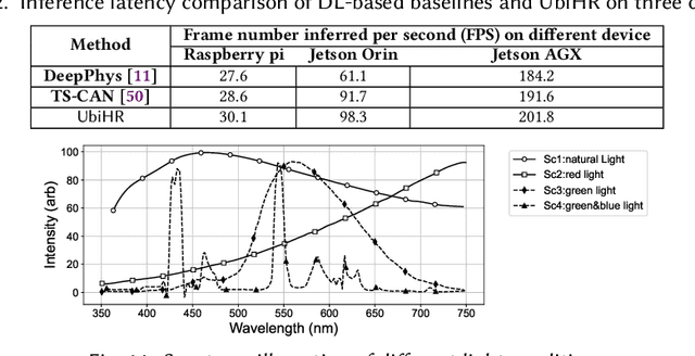 Figure 4 for UbiHR: Resource-efficient Long-range Heart Rate Sensing on Ubiquitous Devices