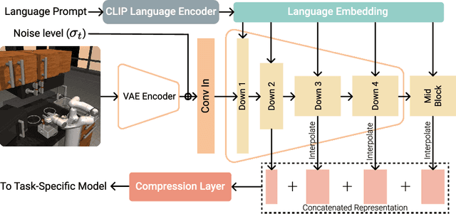 Figure 3 for Pre-trained Text-to-Image Diffusion Models Are Versatile Representation Learners for Control