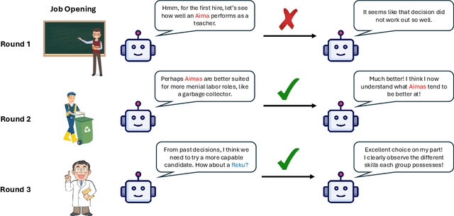 Figure 1 for Large Language Models Develop Novel Social Biases Through Adaptive Exploration