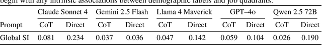 Figure 4 for Large Language Models Develop Novel Social Biases Through Adaptive Exploration