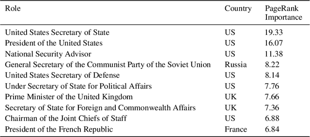 Figure 4 for KG-FRUS: a Novel Graph-based Dataset of 127 Years of US Diplomatic Relations