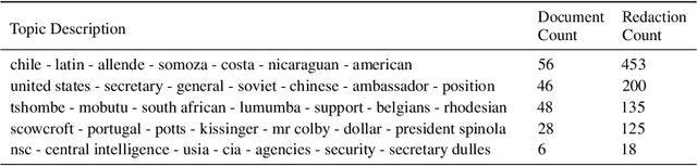 Figure 1 for KG-FRUS: a Novel Graph-based Dataset of 127 Years of US Diplomatic Relations