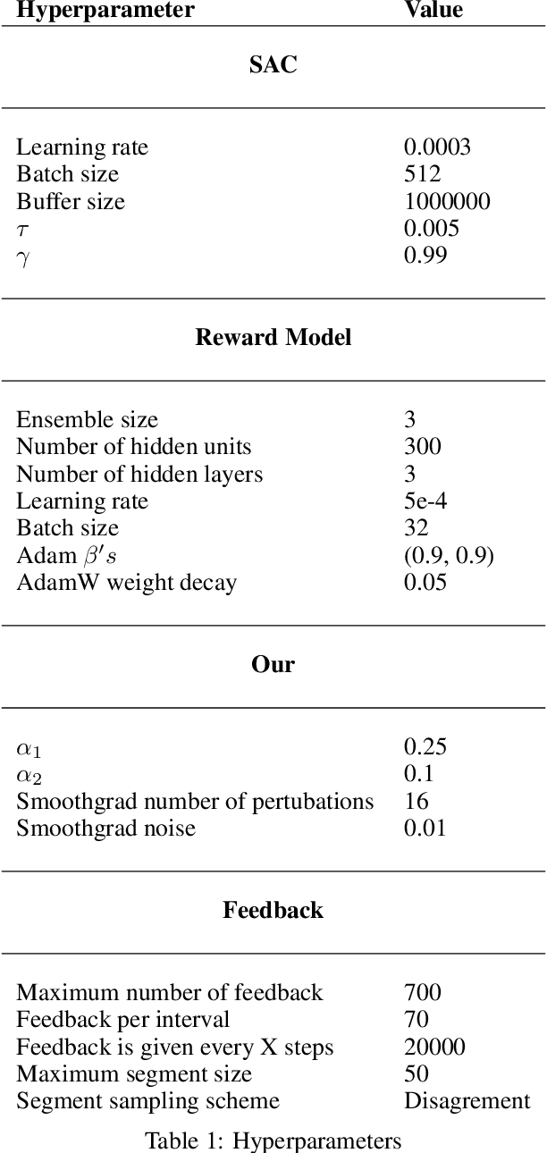 Figure 2 for Tell my why: Training preferences-based RL with human preferences and step-level explanations