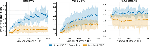 Figure 3 for Tell my why: Training preferences-based RL with human preferences and step-level explanations