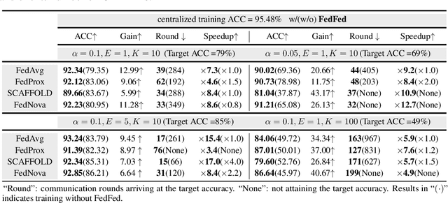 Figure 2 for FedFed: Feature Distillation against Data Heterogeneity in Federated Learning