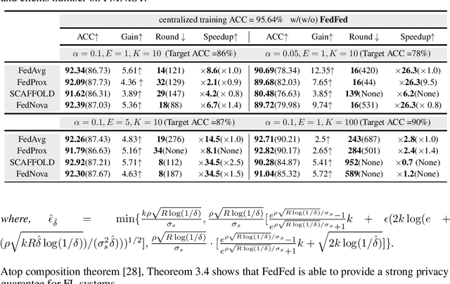 Figure 3 for FedFed: Feature Distillation against Data Heterogeneity in Federated Learning