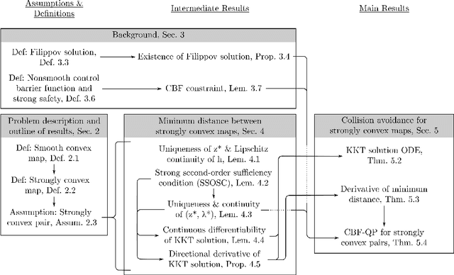 Figure 3 for Nonsmooth Control Barrier Functions for Obstacle Avoidance between Convex Regions