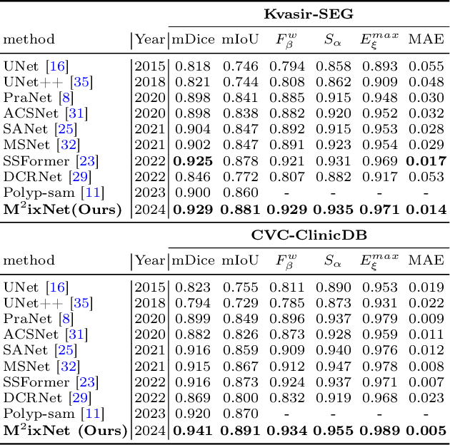 Figure 2 for Polyp-DAM: Polyp segmentation via depth anything model