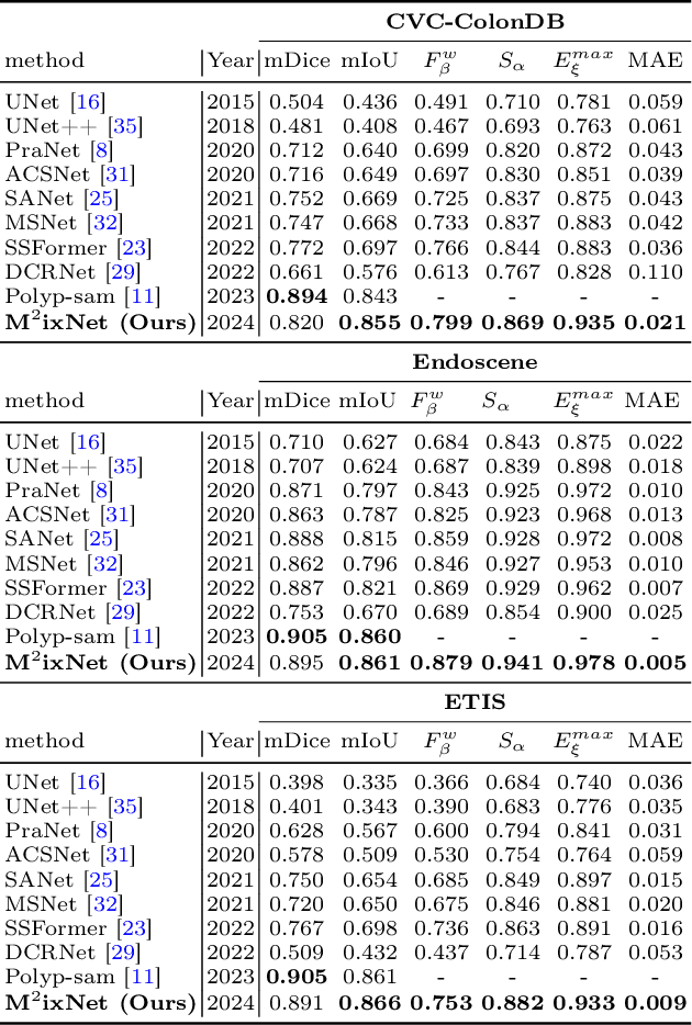 Figure 4 for Polyp-DAM: Polyp segmentation via depth anything model
