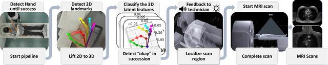 Figure 1 for Automated Patient Positioning with Learned 3D Hand Gestures