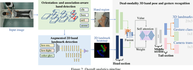 Figure 3 for Automated Patient Positioning with Learned 3D Hand Gestures