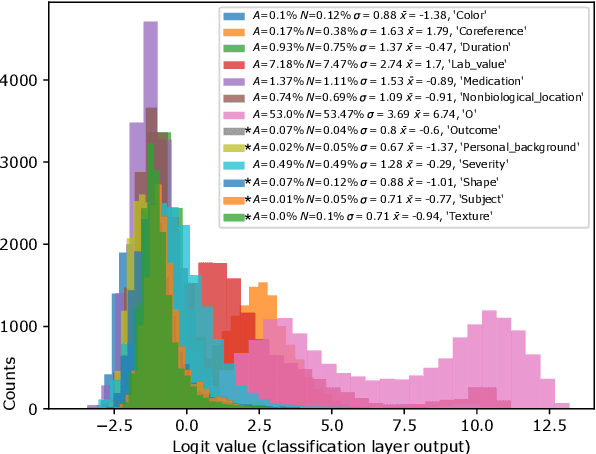 Figure 3 for Preserving Empirical Probabilities in BERT for Small-sample Clinical Entity Recognition