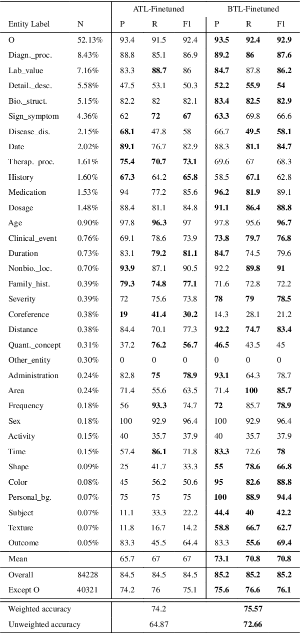 Figure 2 for Preserving Empirical Probabilities in BERT for Small-sample Clinical Entity Recognition