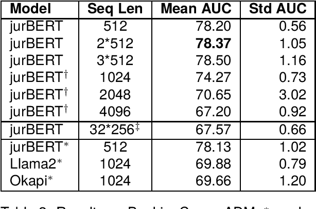 Figure 2 for Improving Legal Judgement Prediction in Romanian with Long Text Encoders