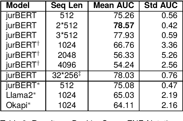 Figure 3 for Improving Legal Judgement Prediction in Romanian with Long Text Encoders