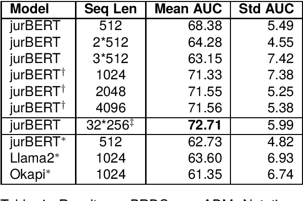 Figure 4 for Improving Legal Judgement Prediction in Romanian with Long Text Encoders