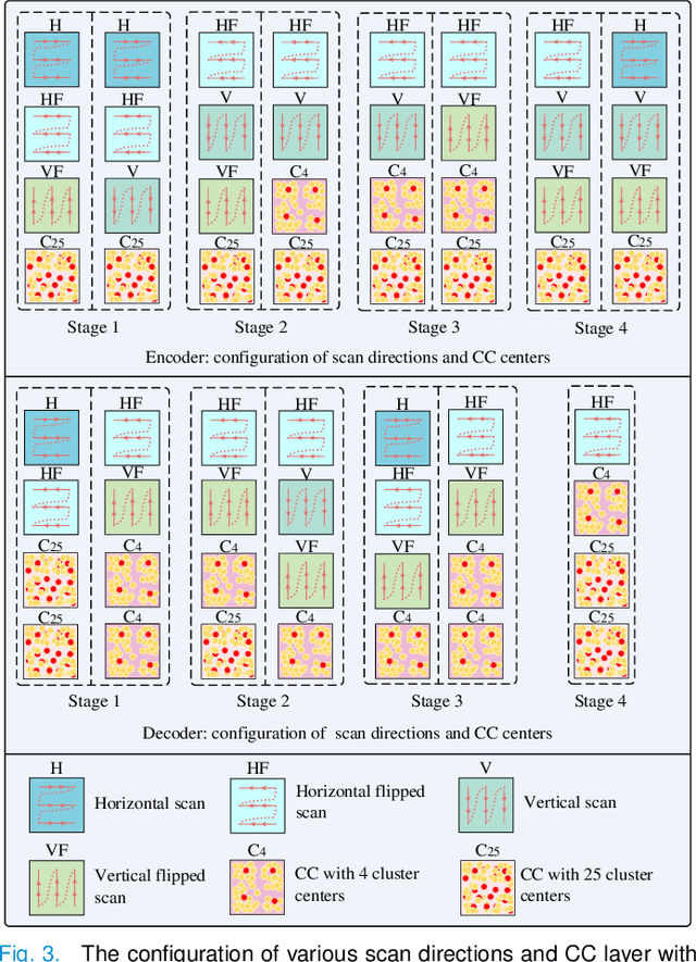 Figure 3 for Merging Context Clustering with Visual State Space Models for Medical Image Segmentation