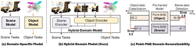 Figure 1 for Block-to-Scene Pre-training for Point Cloud Hybrid-Domain Masked Autoencoders