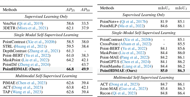 Figure 4 for Block-to-Scene Pre-training for Point Cloud Hybrid-Domain Masked Autoencoders