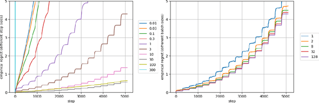 Figure 4 for Learning Rate Schedules in the Presence of Distribution Shift