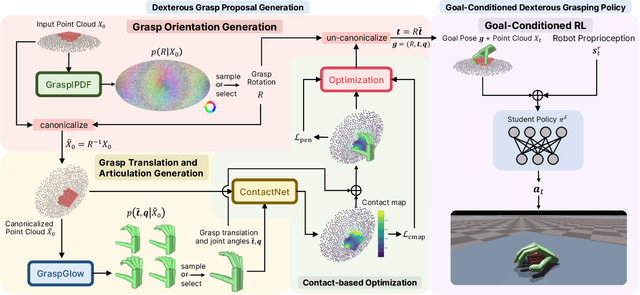 Figure 2 for UniDexGrasp: Universal Robotic Dexterous Grasping via Learning Diverse Proposal Generation and Goal-Conditioned Policy