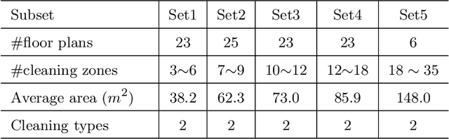 Figure 4 for Towards Practical Multi-Robot Hybrid Tasks Allocation for Autonomous Cleaning