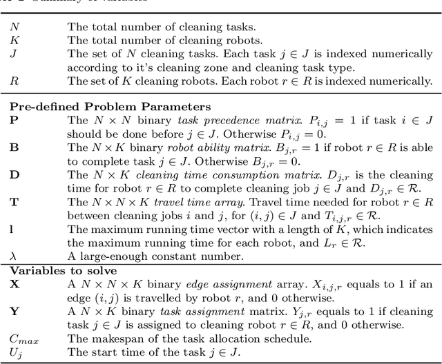 Figure 2 for Towards Practical Multi-Robot Hybrid Tasks Allocation for Autonomous Cleaning