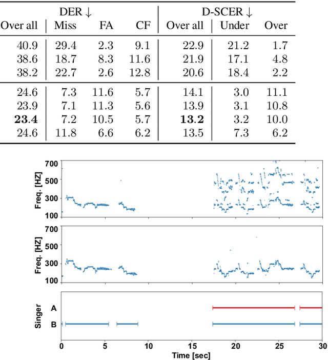 Figure 4 for Song Data Cleansing for End-to-End Neural Singer Diarization Using Neural Analysis and Synthesis Framework