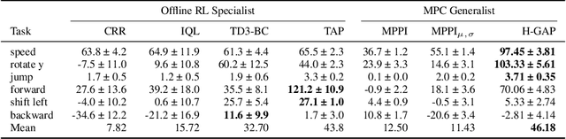 Figure 4 for H-GAP: Humanoid Control with a Generalist Planner