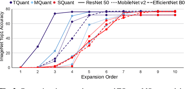 Figure 3 for Designing strong baselines for ternary neural network quantization through support and mass equalization