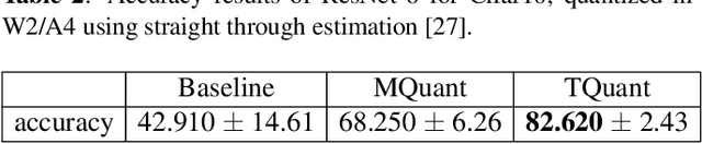 Figure 4 for Designing strong baselines for ternary neural network quantization through support and mass equalization
