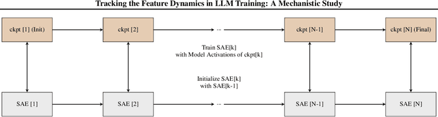 Figure 1 for Tracking the Feature Dynamics in LLM Training: A Mechanistic Study