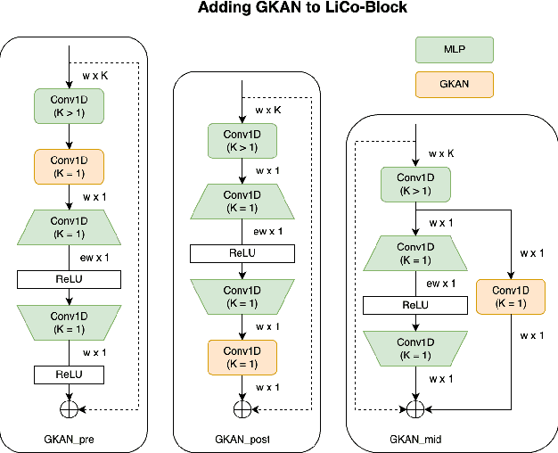 Figure 4 for Effective Integration of KAN for Keyword Spotting