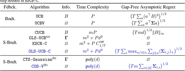 Figure 1 for Covariance-Adaptive Least-Squares Algorithm for Stochastic Combinatorial Semi-Bandits