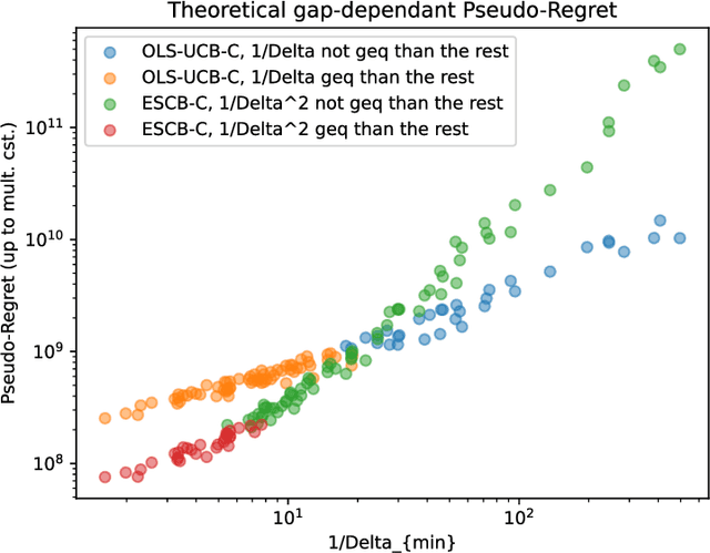 Figure 2 for Covariance-Adaptive Least-Squares Algorithm for Stochastic Combinatorial Semi-Bandits