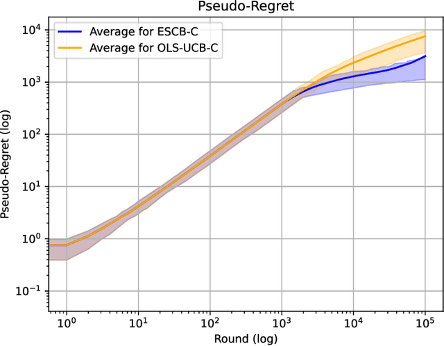 Figure 3 for Covariance-Adaptive Least-Squares Algorithm for Stochastic Combinatorial Semi-Bandits