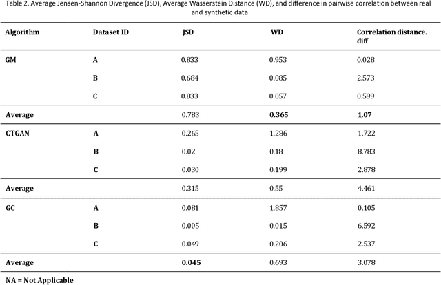 Figure 3 for Scaling While Privacy Preserving: A Comprehensive Synthetic Tabular Data Generation and Evaluation in Learning Analytics