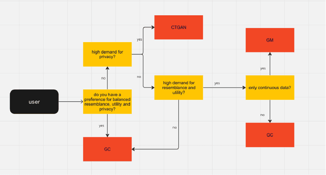 Figure 4 for Scaling While Privacy Preserving: A Comprehensive Synthetic Tabular Data Generation and Evaluation in Learning Analytics