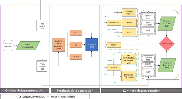 Figure 1 for Scaling While Privacy Preserving: A Comprehensive Synthetic Tabular Data Generation and Evaluation in Learning Analytics