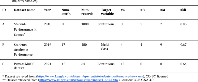 Figure 2 for Scaling While Privacy Preserving: A Comprehensive Synthetic Tabular Data Generation and Evaluation in Learning Analytics