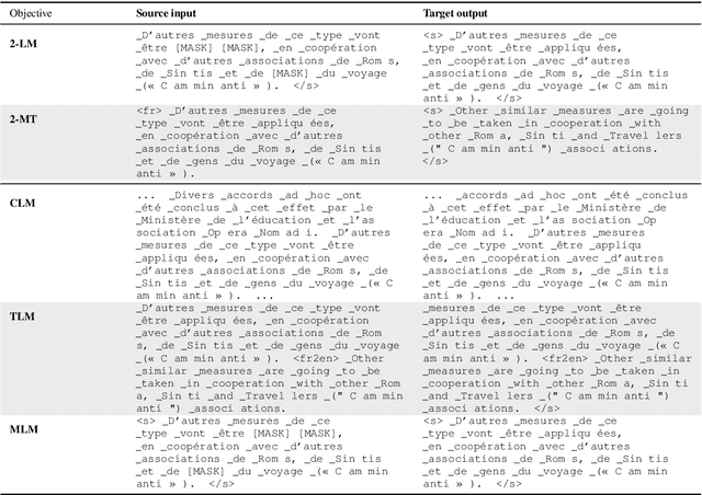 Figure 3 for Two Stacks Are Better Than One: A Comparison of Language Modeling and Translation as Multilingual Pretraining Objectives