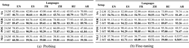 Figure 1 for Two Stacks Are Better Than One: A Comparison of Language Modeling and Translation as Multilingual Pretraining Objectives