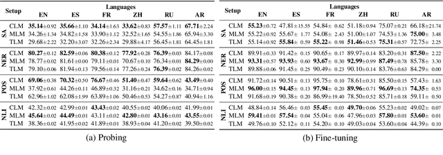 Figure 2 for Two Stacks Are Better Than One: A Comparison of Language Modeling and Translation as Multilingual Pretraining Objectives